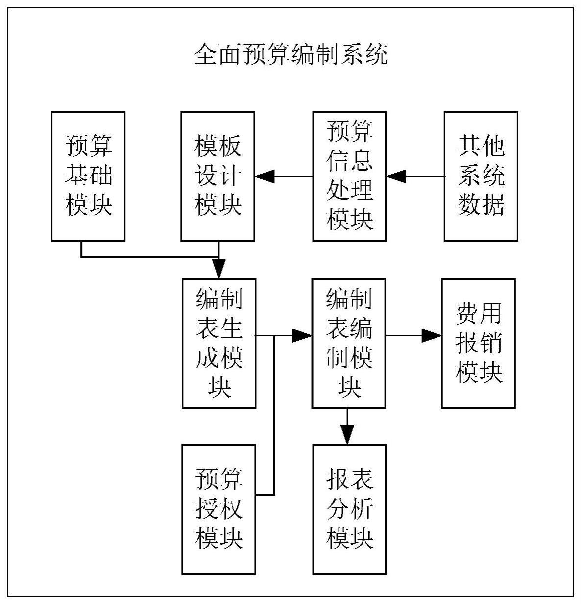 一种全面预算编制系统的制作方法