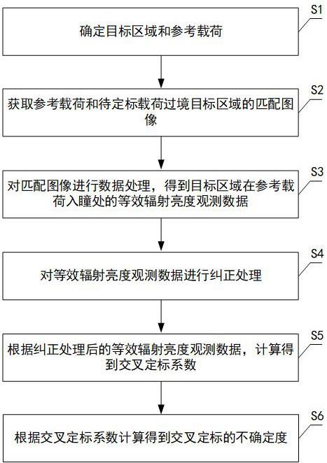 红外交叉辐射的定标方法、装置、电子设备及介质