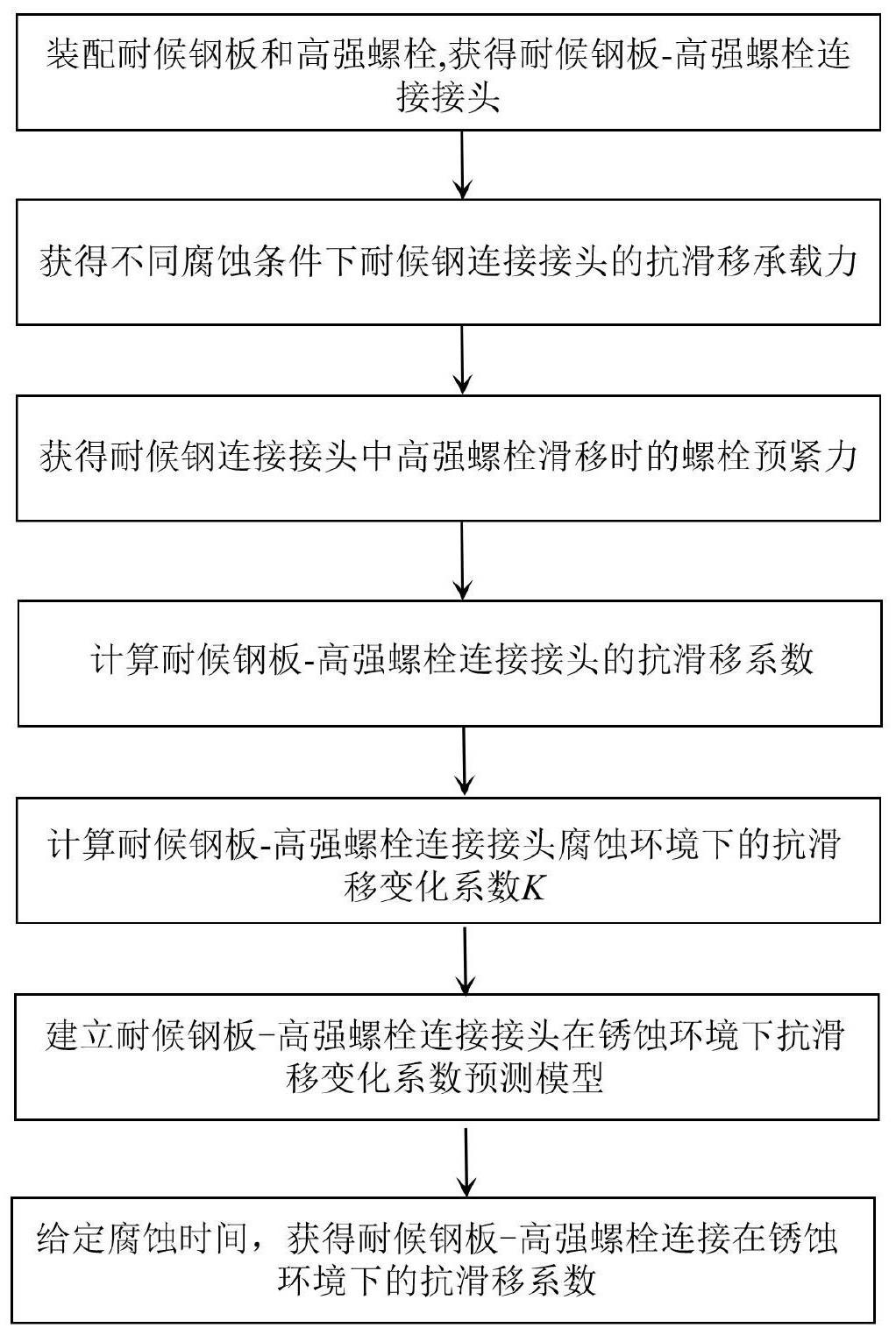 一种耐候钢螺栓连接锈蚀环境下的抗滑移系数计算方法与流程