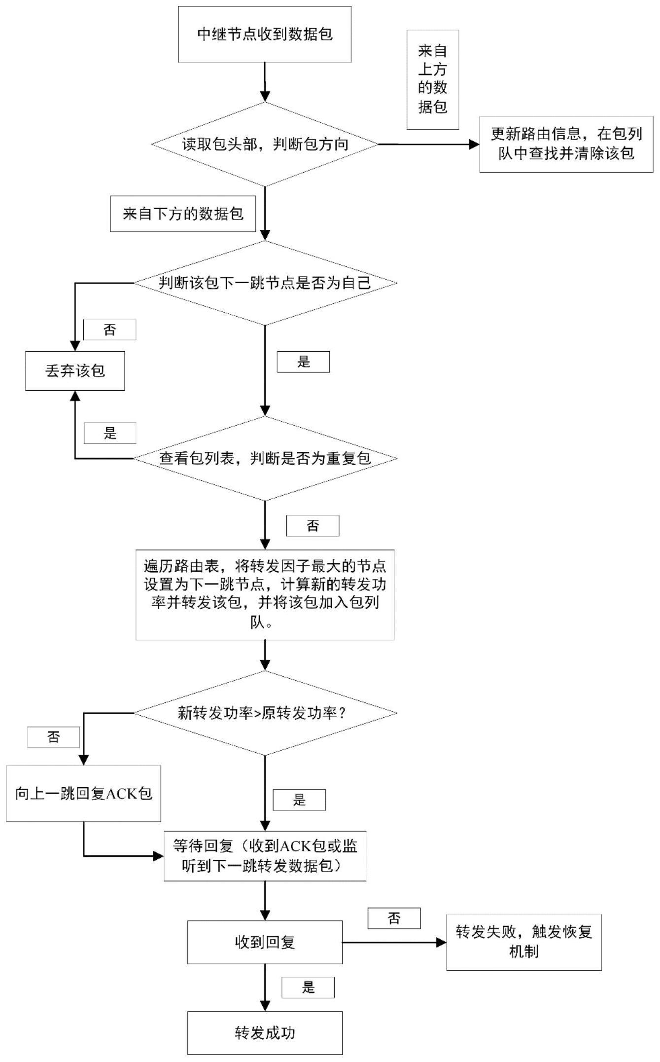 一种水下传感器网络节能高效路由方法