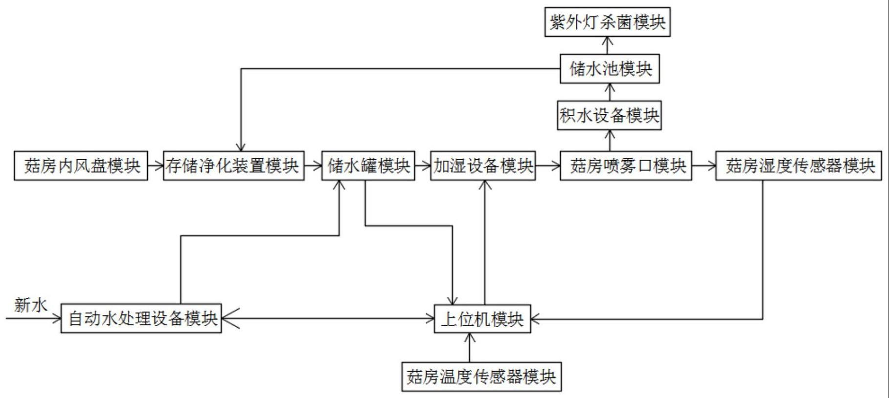 一种新型金针菇菇房节能节水工艺系统