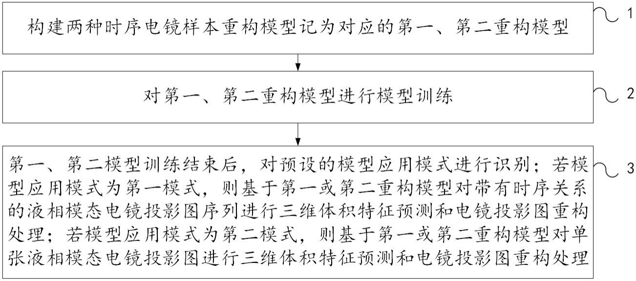 一种时序电镜样本重构模型的处理方法和装置与流程