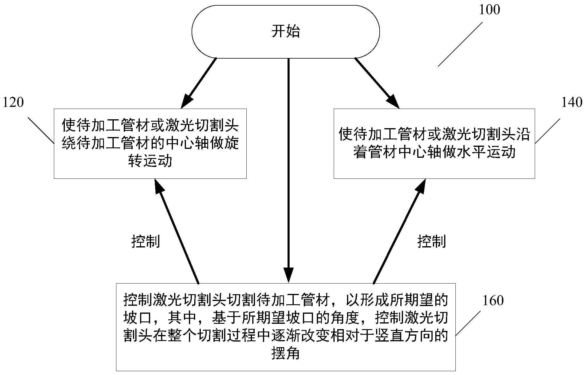 激光切割设备和激光坡口切割方法与流程