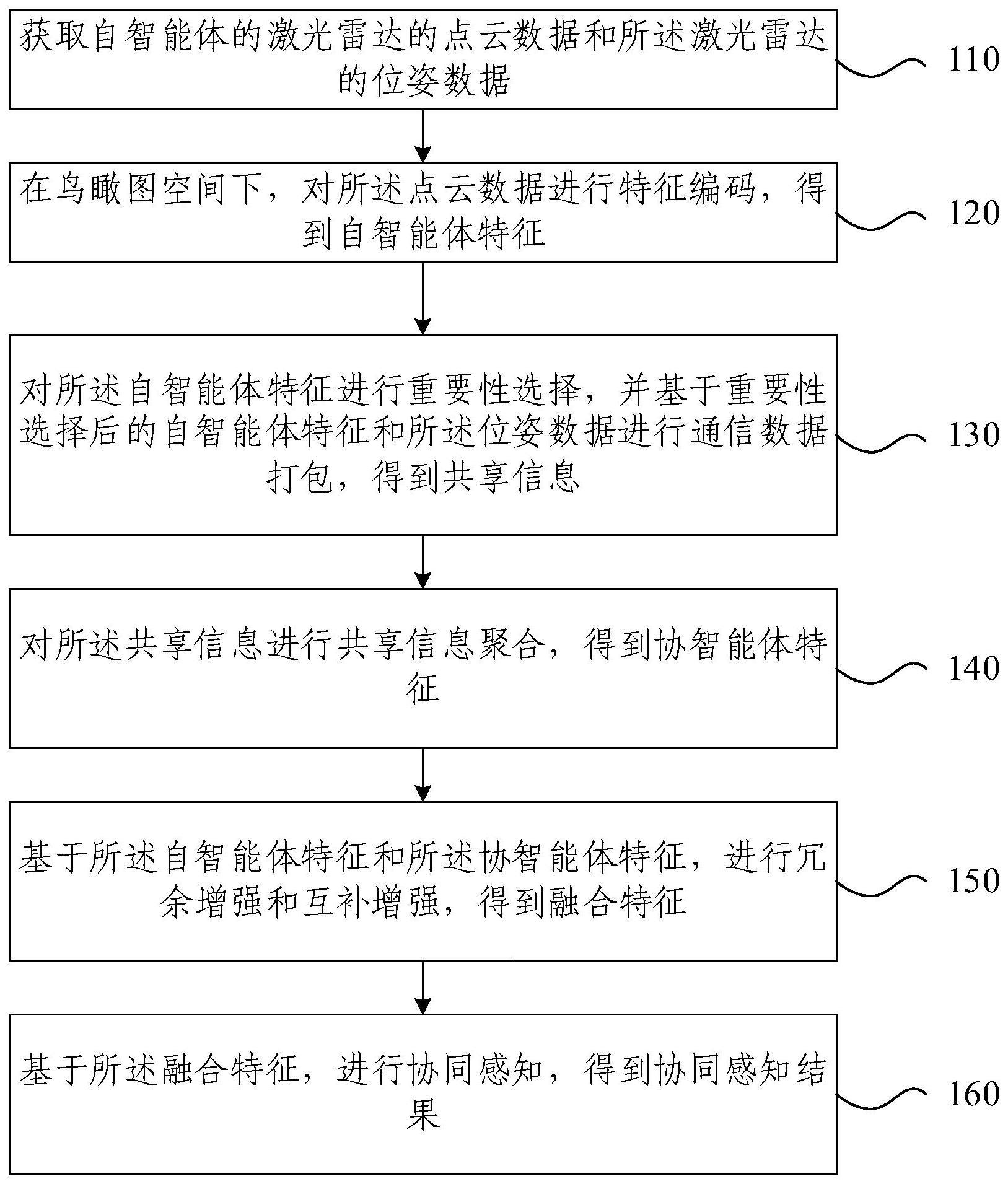 时空误差容忍的多智能体协同感知方法、装置和电子设备