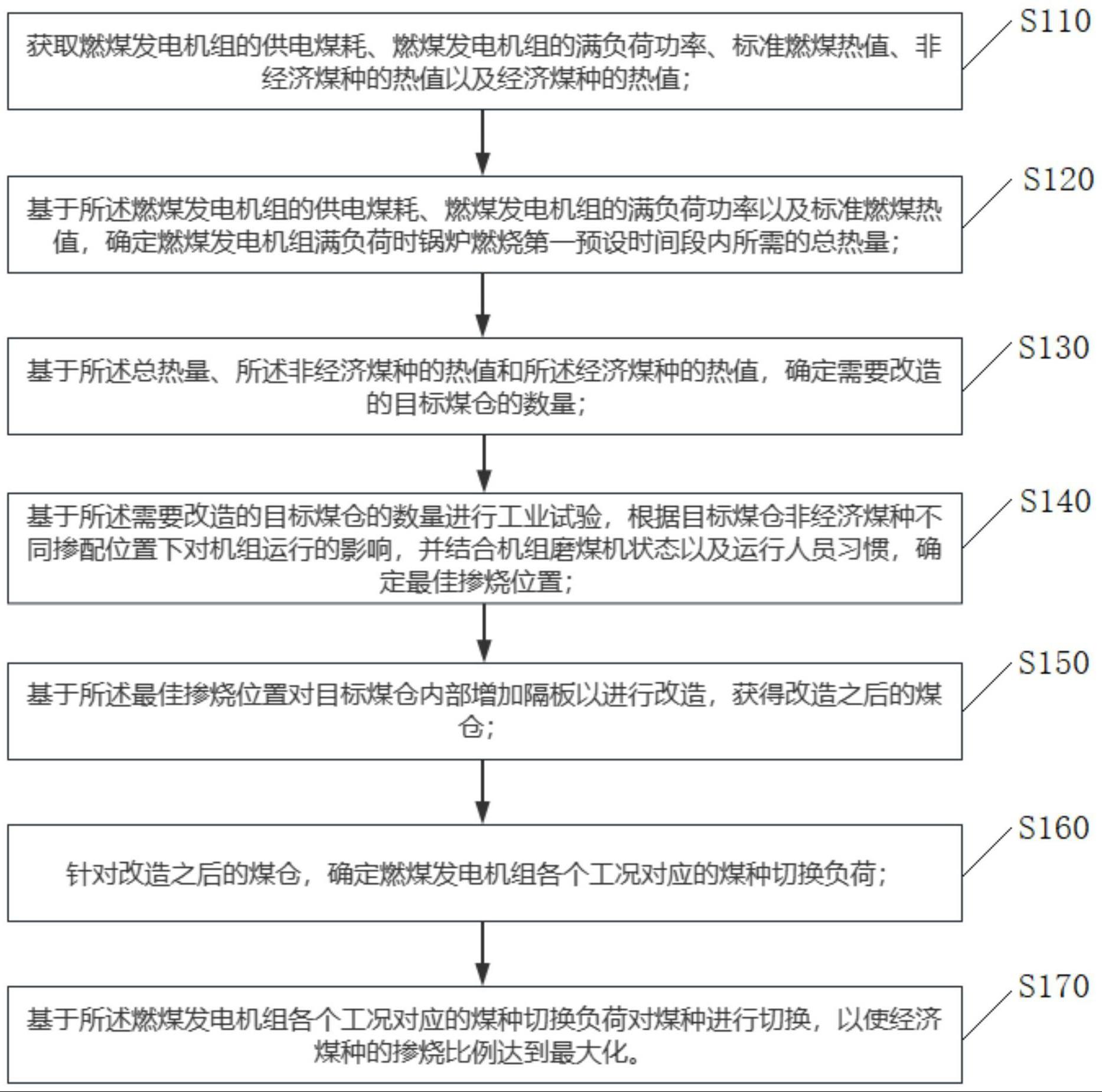 提高经济煤种掺烧量的运行优化方法及装置与流程