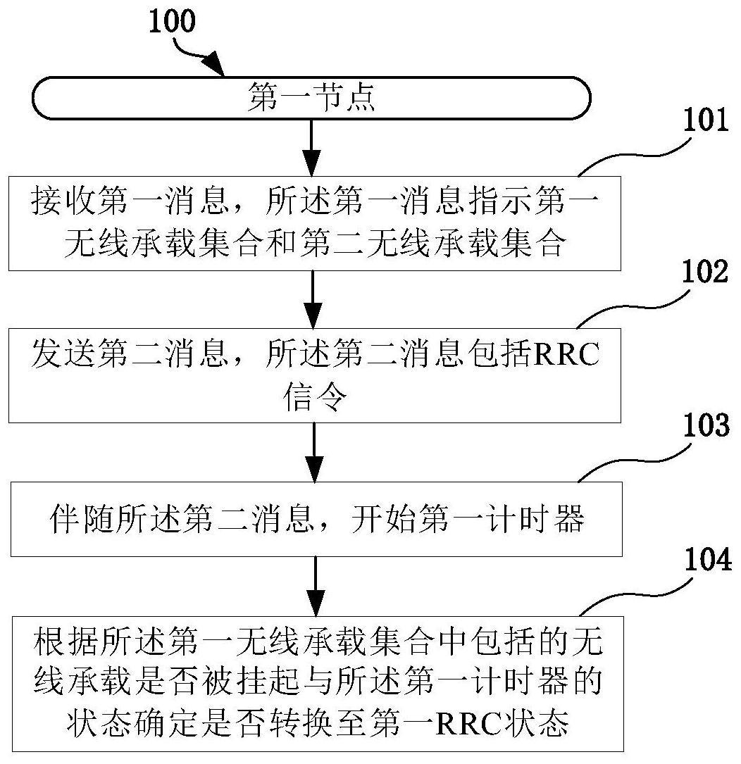 一种被用于无线通信中的方法和装置与流程