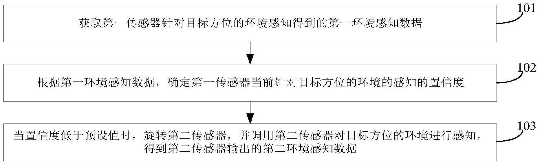 一种环境的感知方法、装置、车辆和计算机可读存储介质与流程