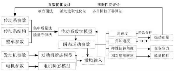 针对多动力源车辆传动系扭振特性的仿真建模及参数优化方法