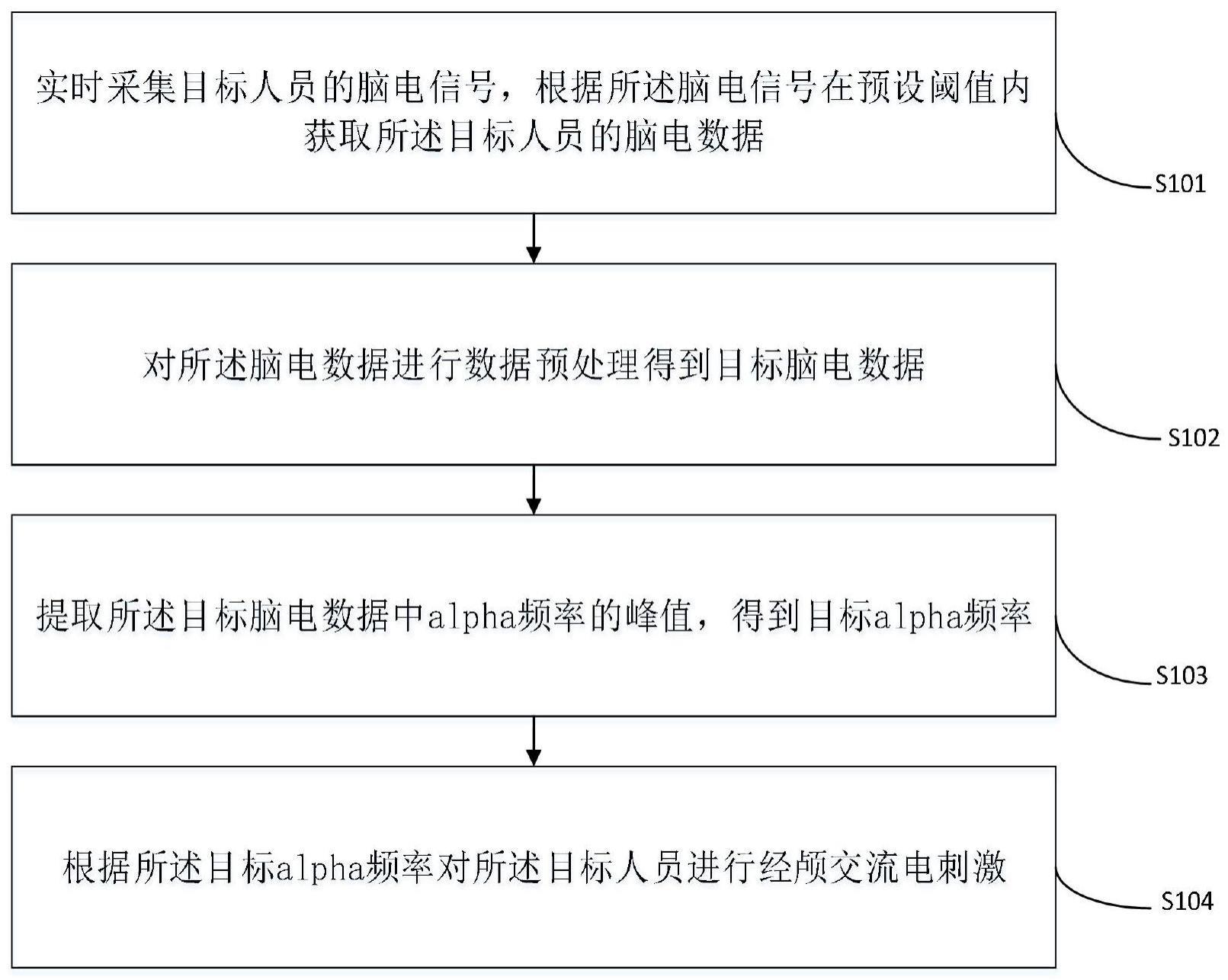 一种经颅交流电刺激方法及装置与流程