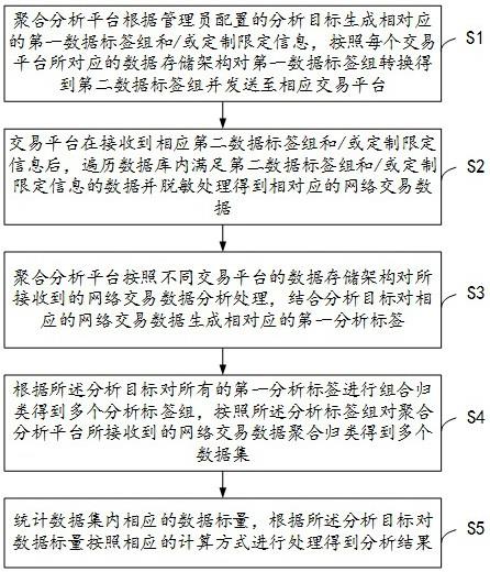 网络交易大数据分析方法及分析系统与流程