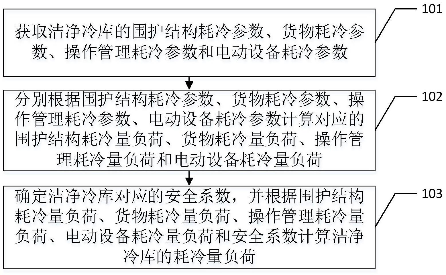 洁净冷库的耗冷量负荷计算方法、装置、终端及存储介质与流程