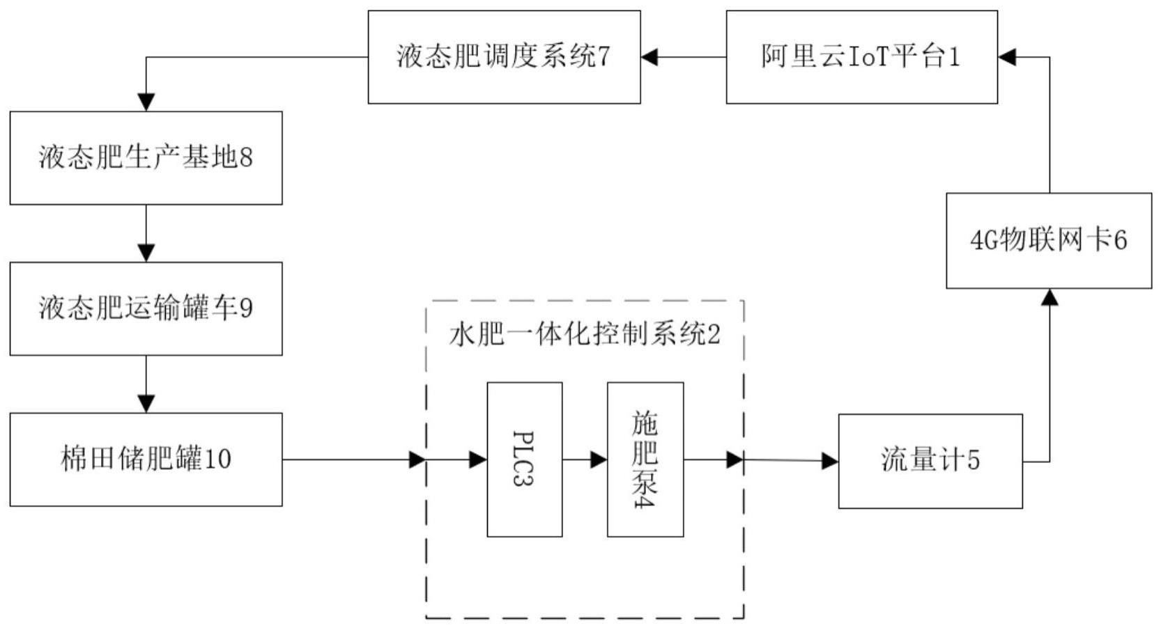 一种基于阿里云IoT平台的液态肥调度系统