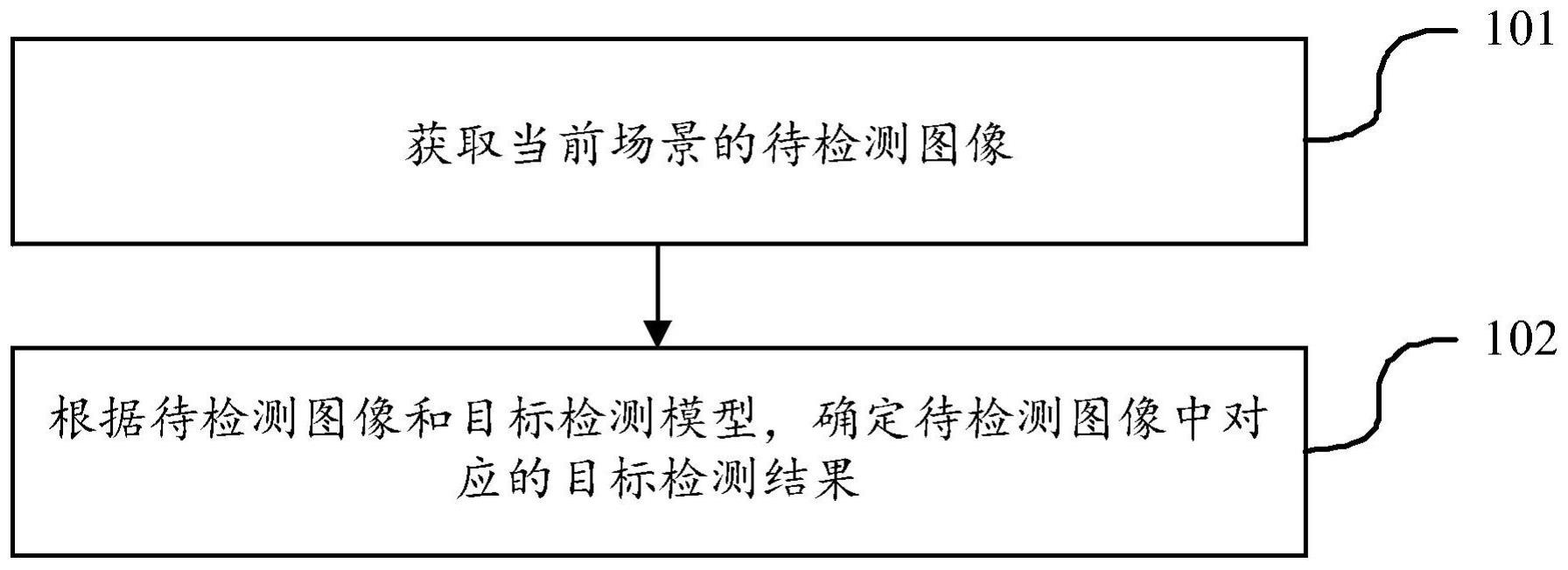 基于金字塔集成和注意力加强的目标检测方法及装置