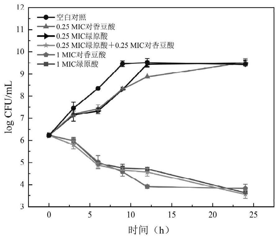 一种协同抑制痢疾志贺氏菌的组合物及其应用