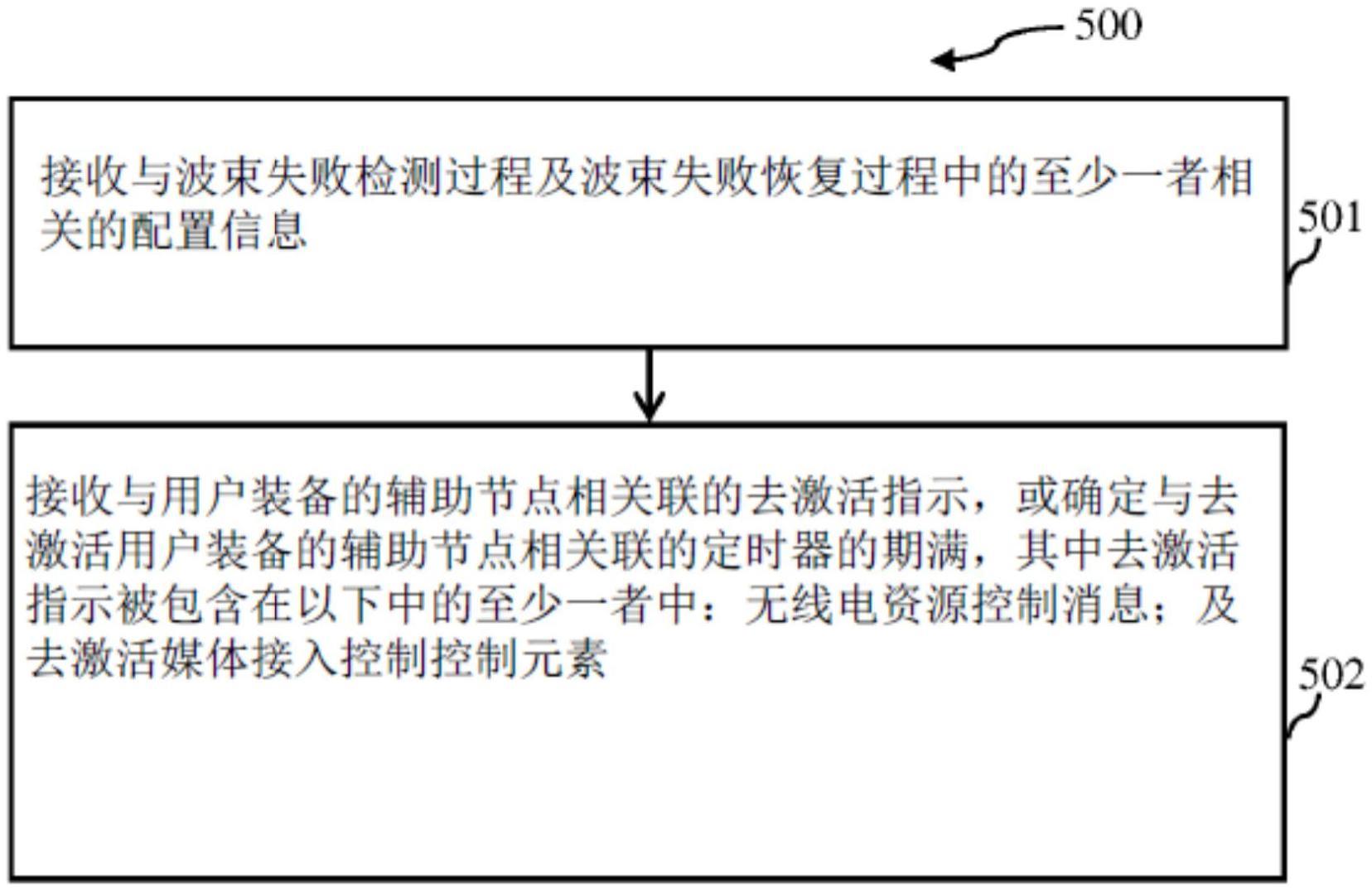 用于去激活的SN情况下的波束失败检测及恢复过程的方法及设备与流程