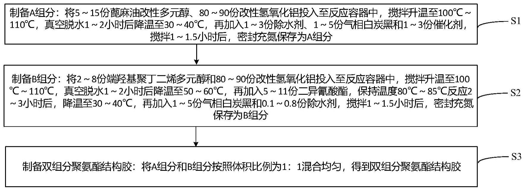 双组分聚氨酯结构胶及其制备方法与流程