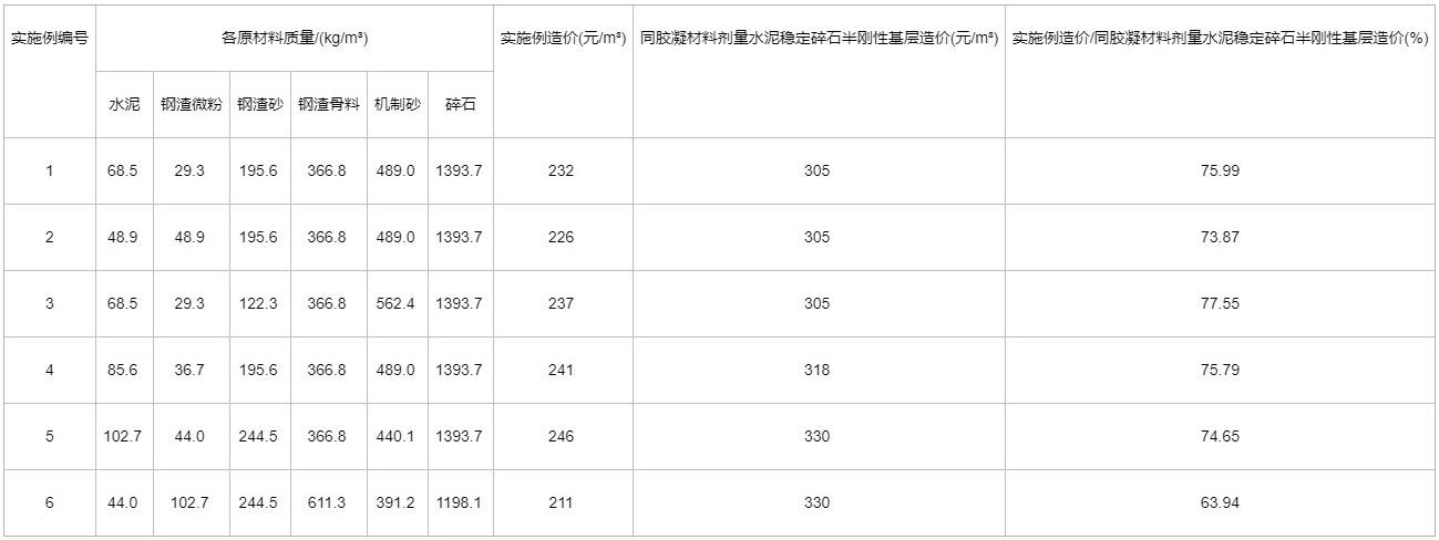 水泥钢渣微粉稳定钢渣碎石半刚性基层及其制备方法与流程