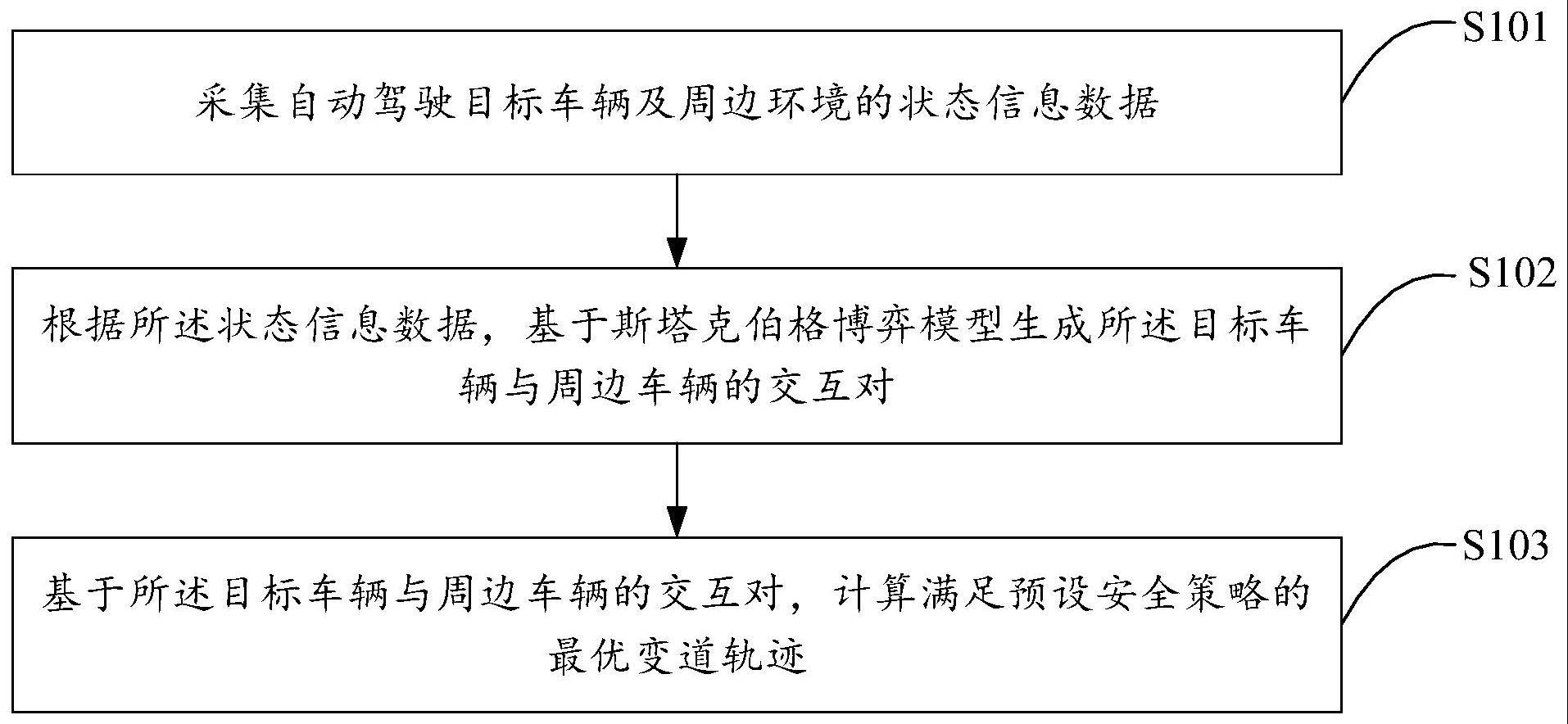 自动驾驶车辆高速公路变道轨迹预测的方法及相关设备与流程