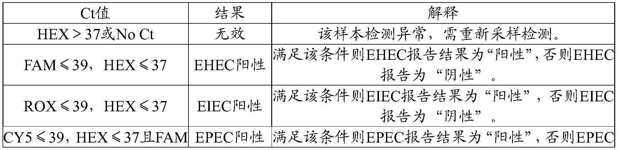 引物探针组及其应用的制作方法