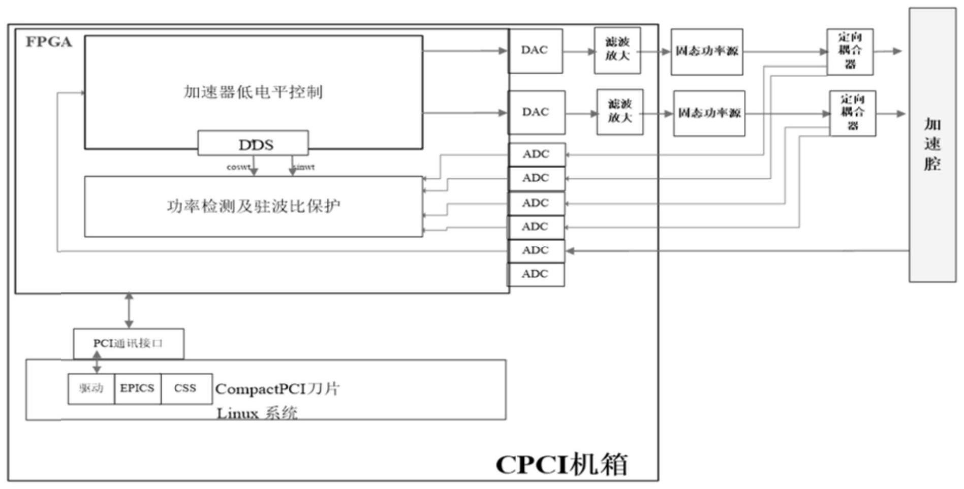 一种加速器低电平控制及功率监测的一体化系统