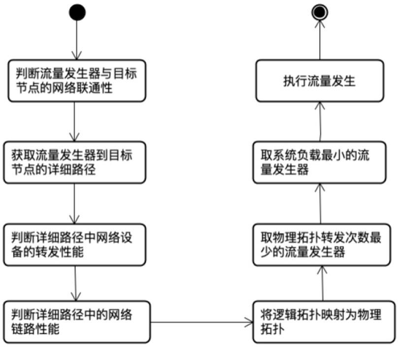 一种网络靶场中流量发生器的自动选择方法与系统与流程