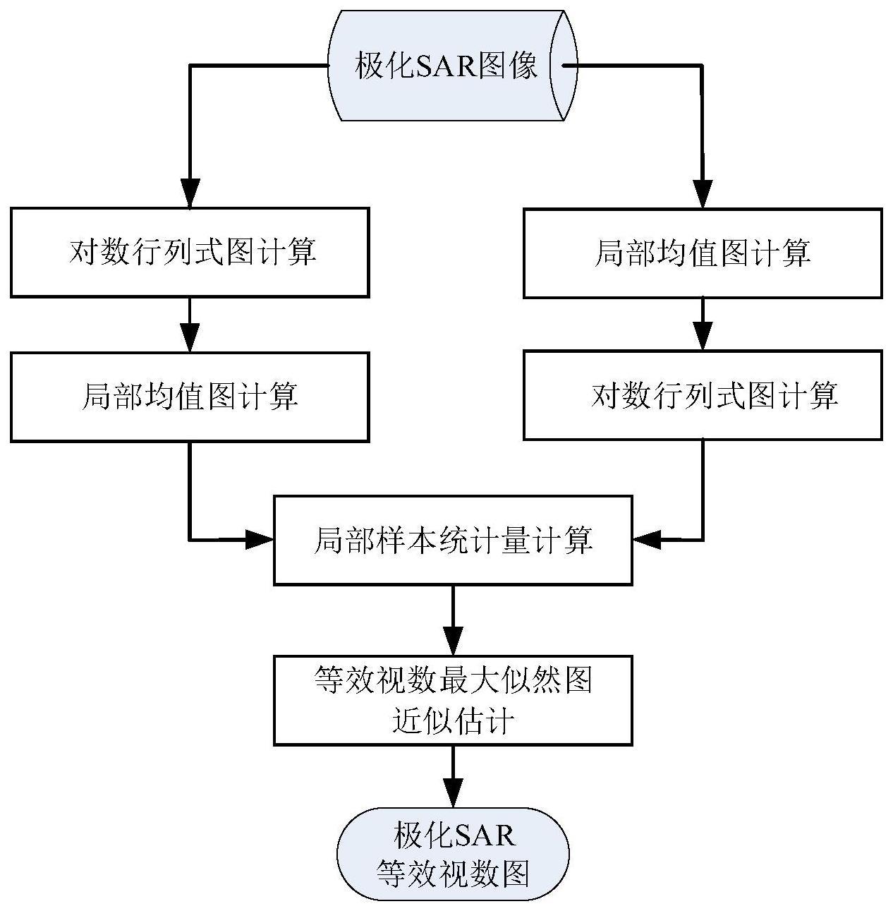 一种极化SAR图像等效视数图的快速最大似然估计方法