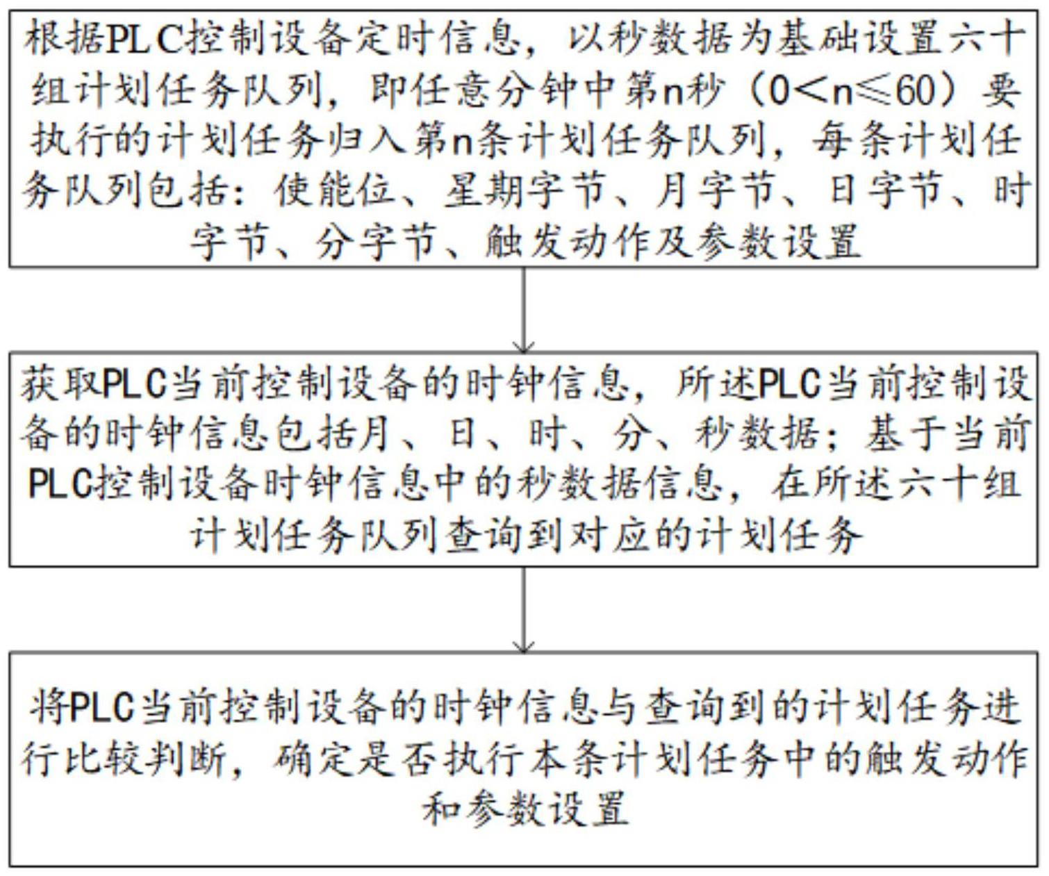 一种实现PLC控制设备计划任务队列的方法与流程