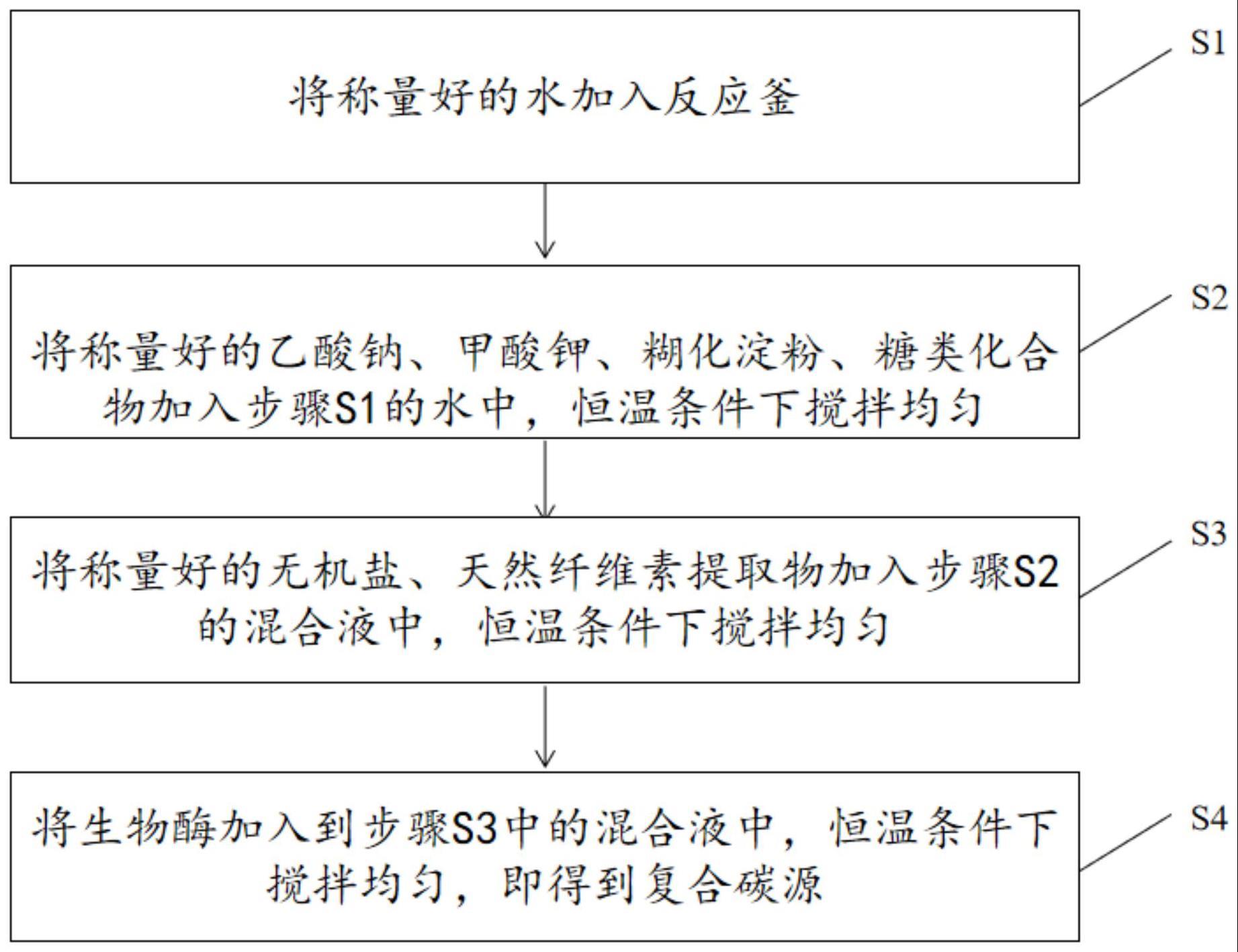 一种污水处理用的复合碳源、制备方法及应用与流程