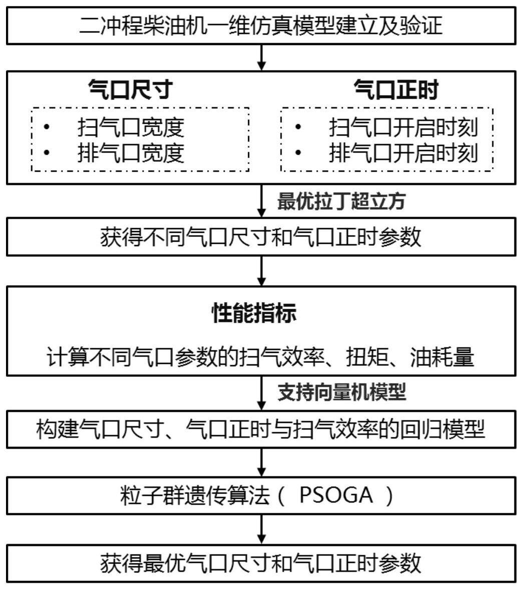 一种点燃式二冲程发动机扫气优化方法与流程