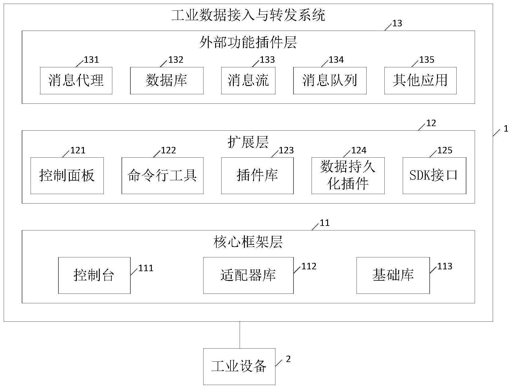 一种工业数据接入与转发系统、方法、装置及电子设备与流程