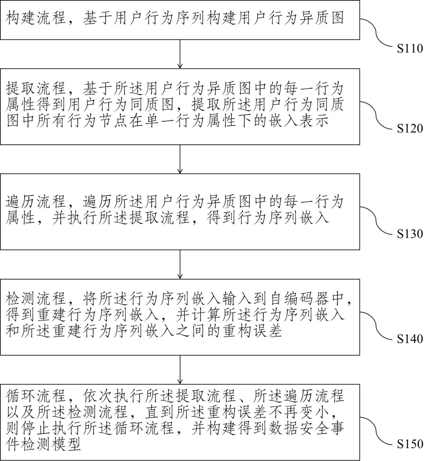 数据安全事件检测模型的构建方法及检测方法与流程