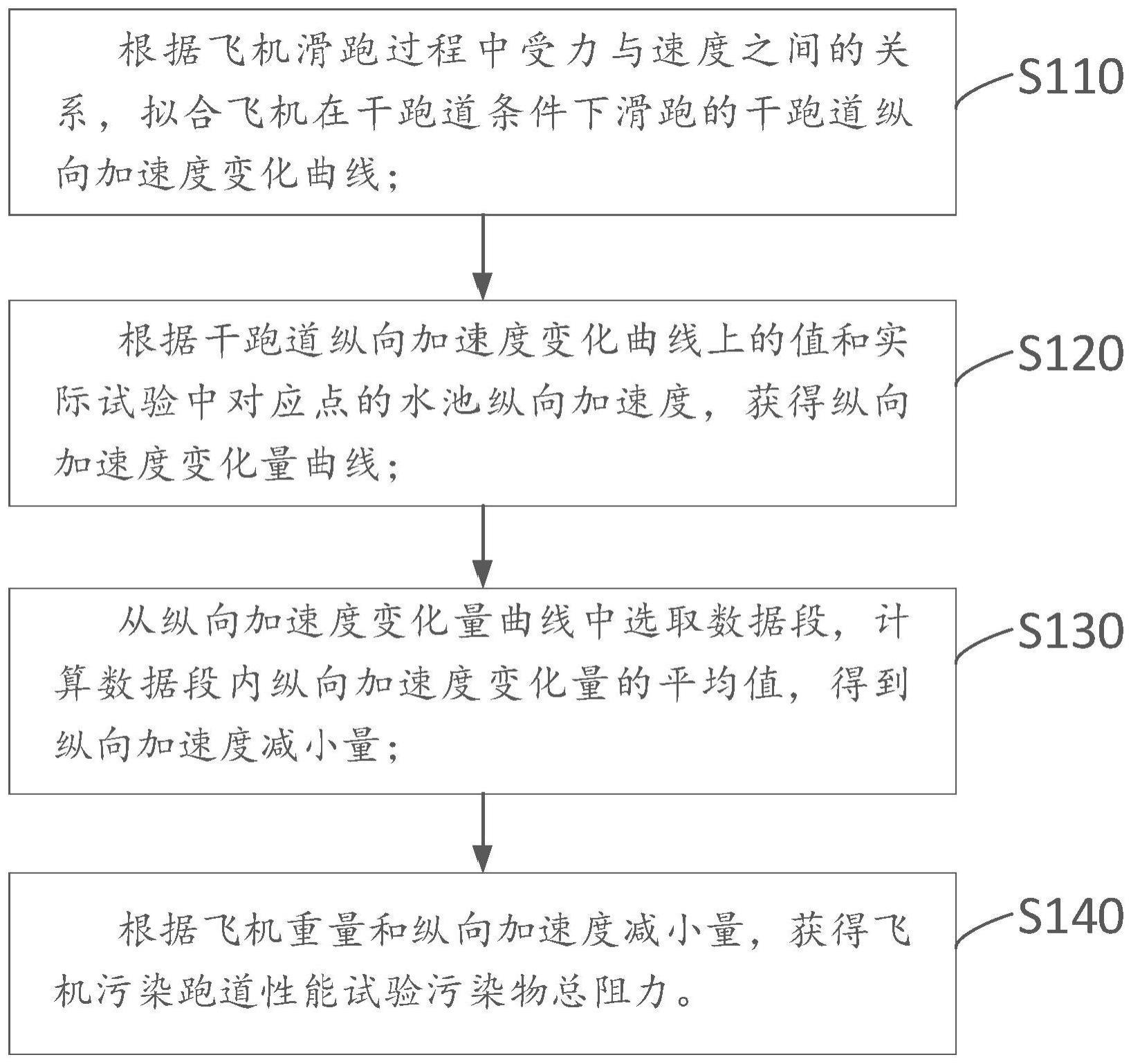 计算飞机污染跑道性能试验污染物总阻力的方法及装置与流程