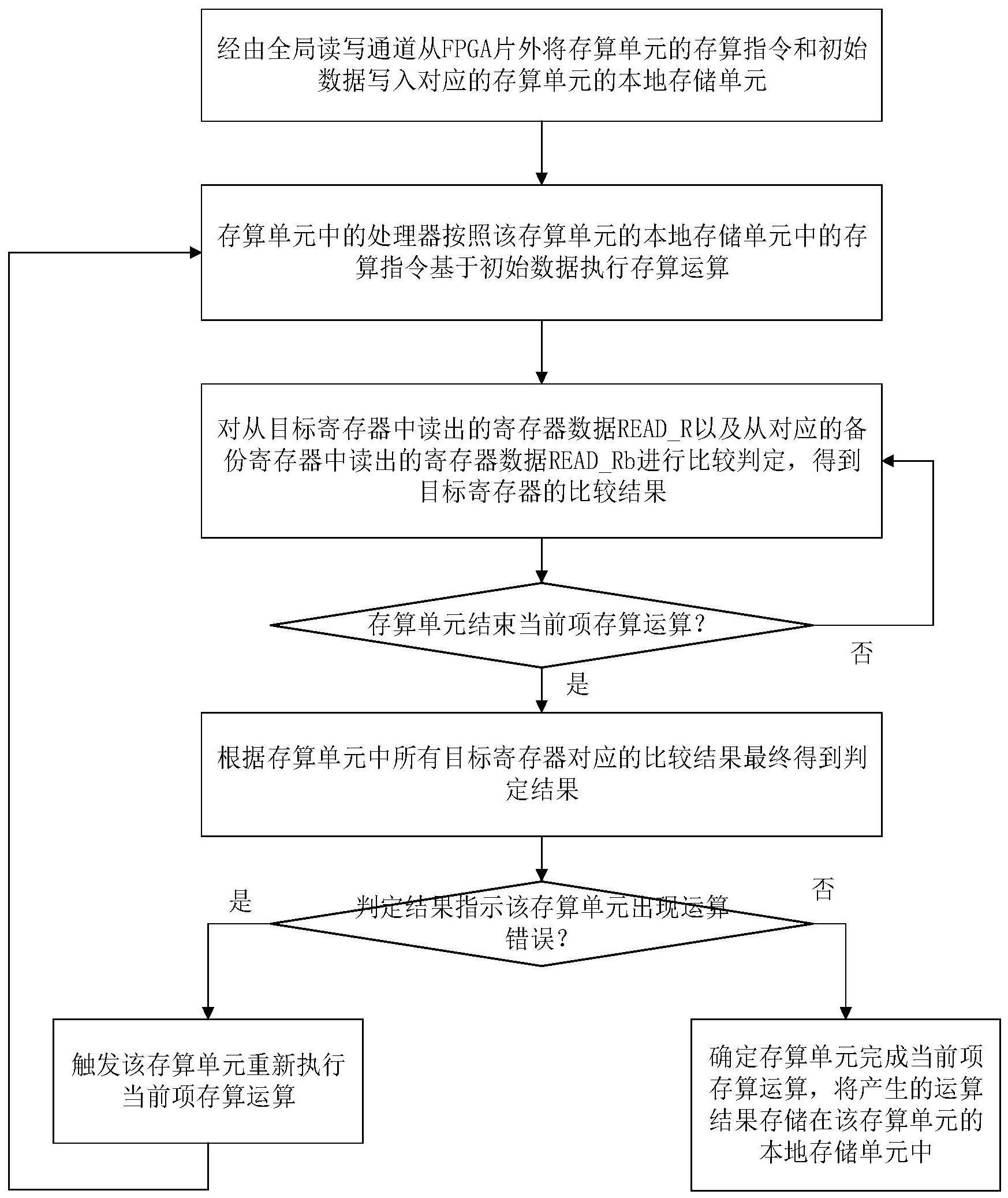 一种利用备份回溯克服单粒子翻转失效的存算架构FPGA的制作方法