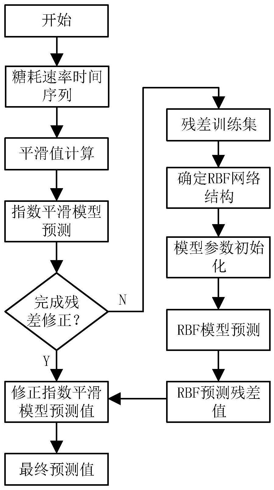 一种基于改进指数平滑神经网络模型的反馈补料方法及系统