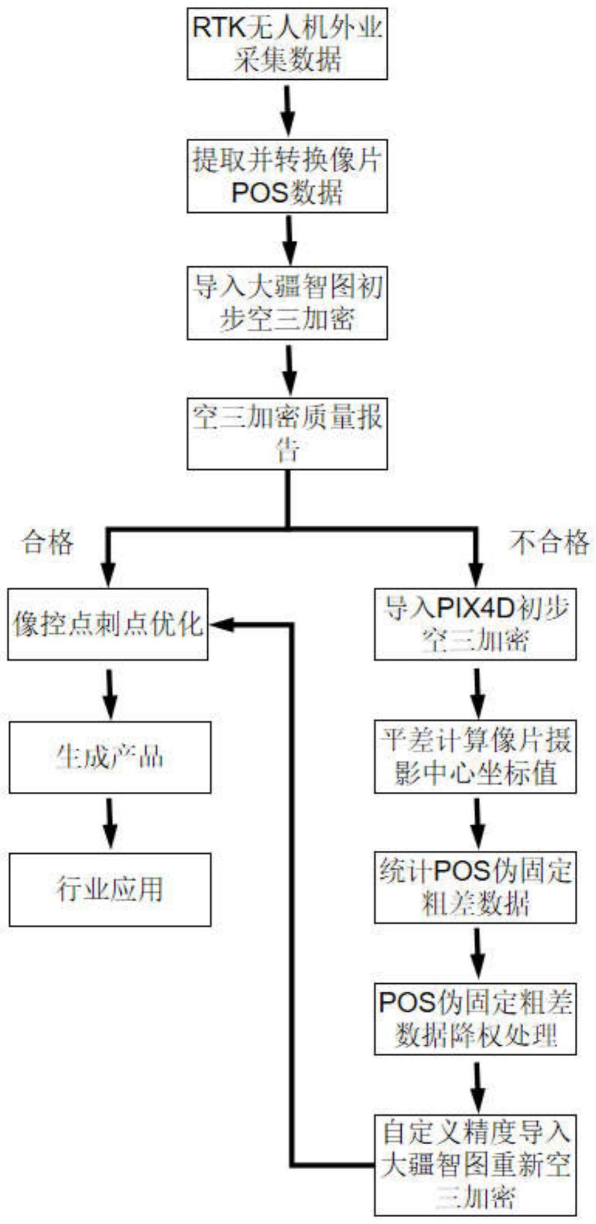 一种RTK无人机POS伪固定数据空三加密粗差剔除方法与流程