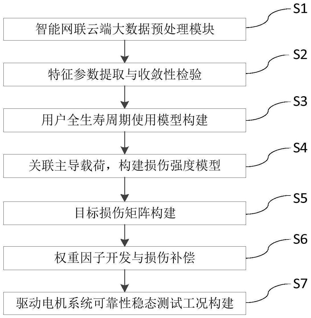 一种驱动电机稳态可靠性测试工况构建方法及系统与流程