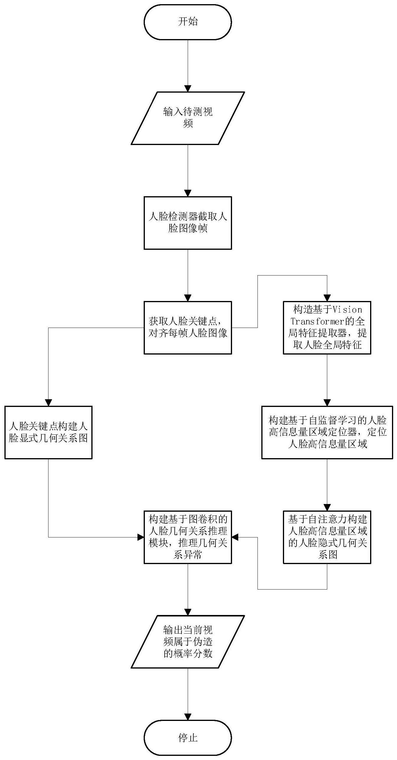 一种基于人脸几何关系推理的深度伪造检测方法