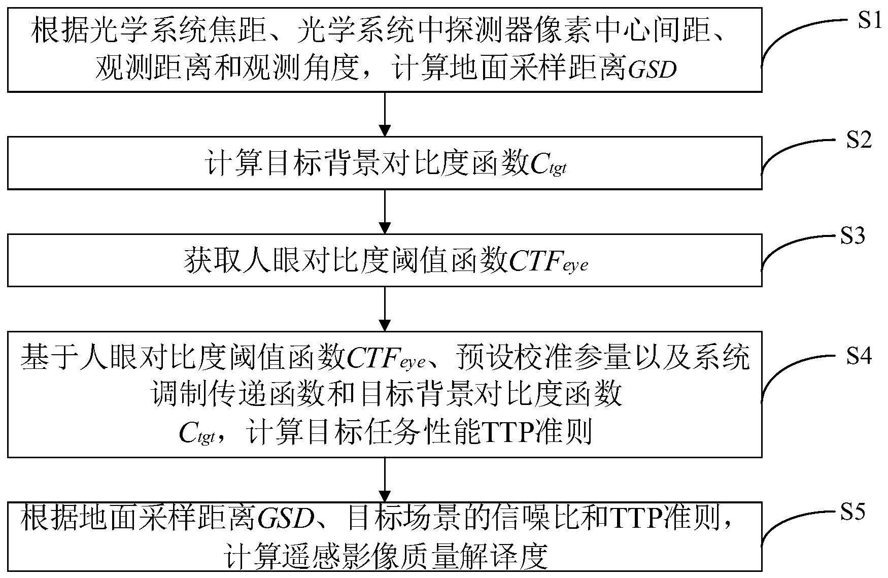 基于TTP准则的影像质量解译尺度表征方法