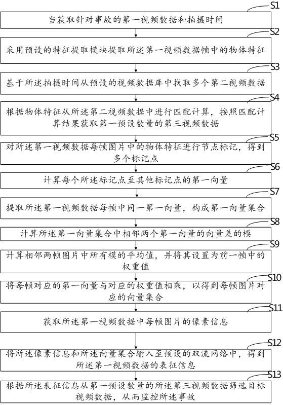 一种网联车车载视频智能监控方法及系统与流程