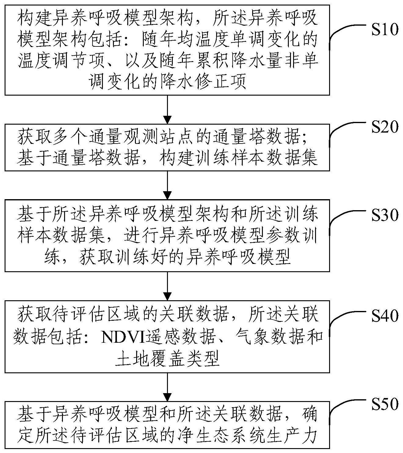 一种植被碳汇评估方法、系统、电子设备及存储介质