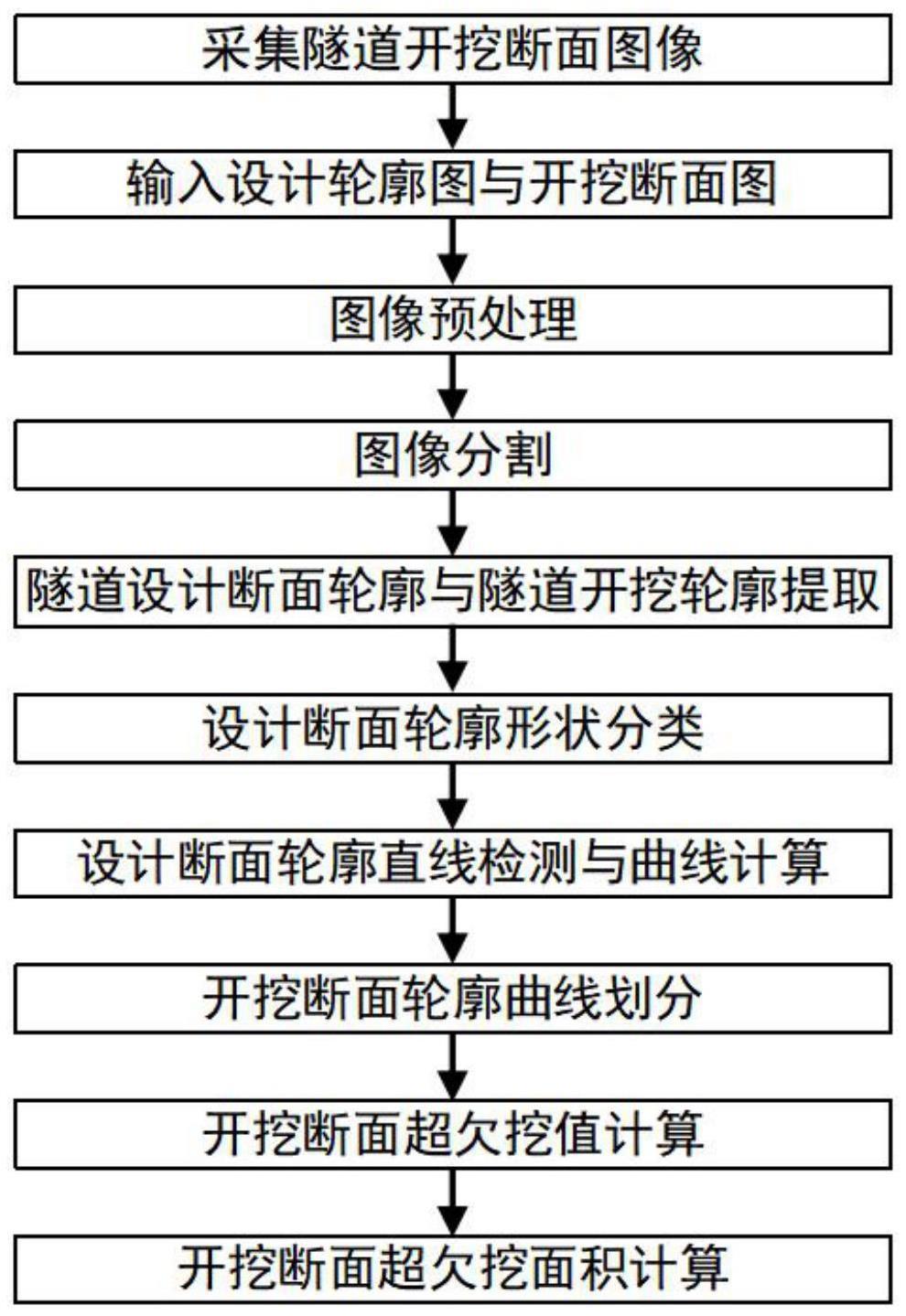 一种隧道开挖断面超欠挖检测方法、电子设备及存储介质