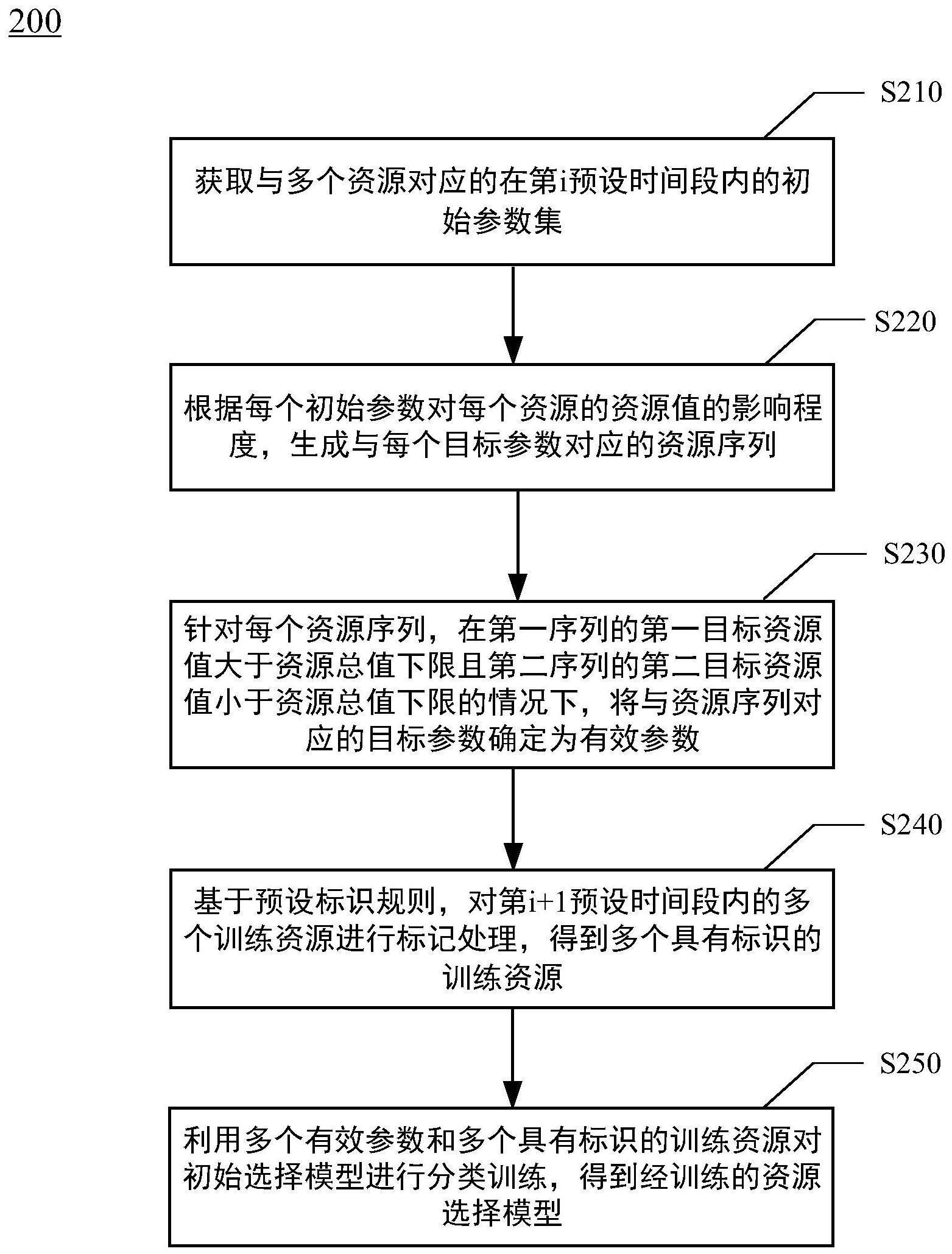 资源选择模型的训练方法、资源选择方法、装置及设备与流程