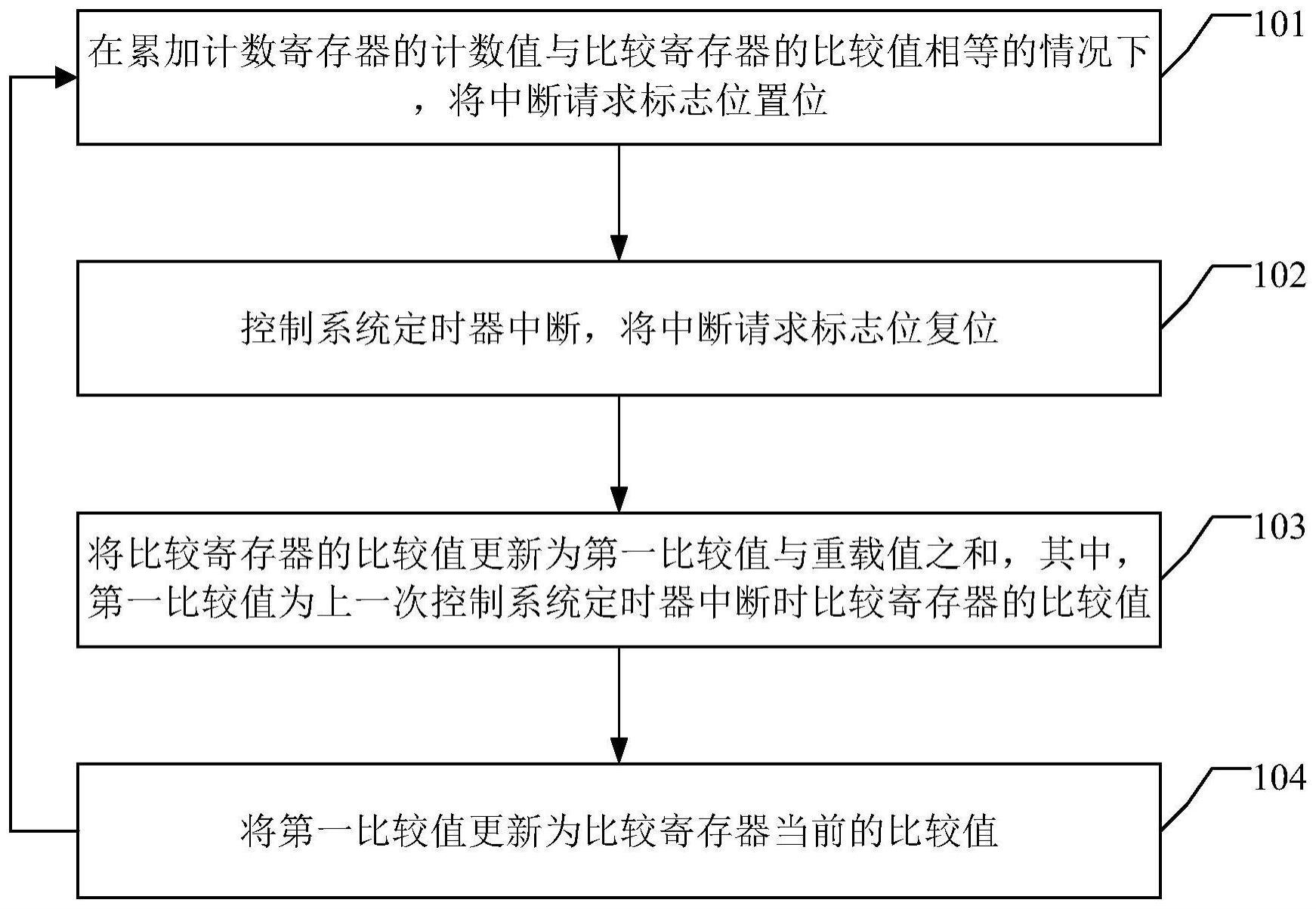 系统定时器中断处理方法、装置、设备及介质与流程