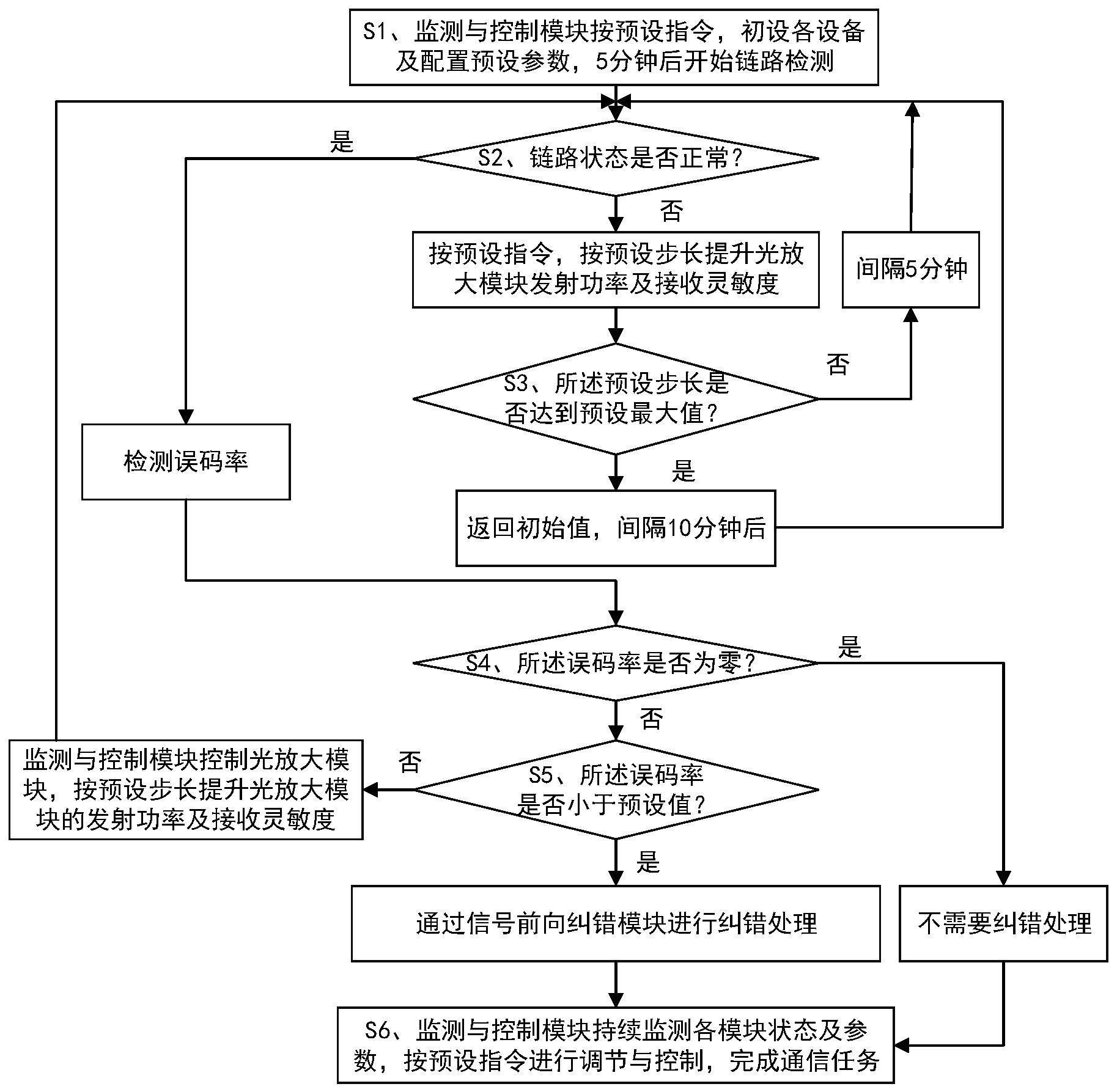 一种水下中远距离光通信系统及其自适应控制方法与流程