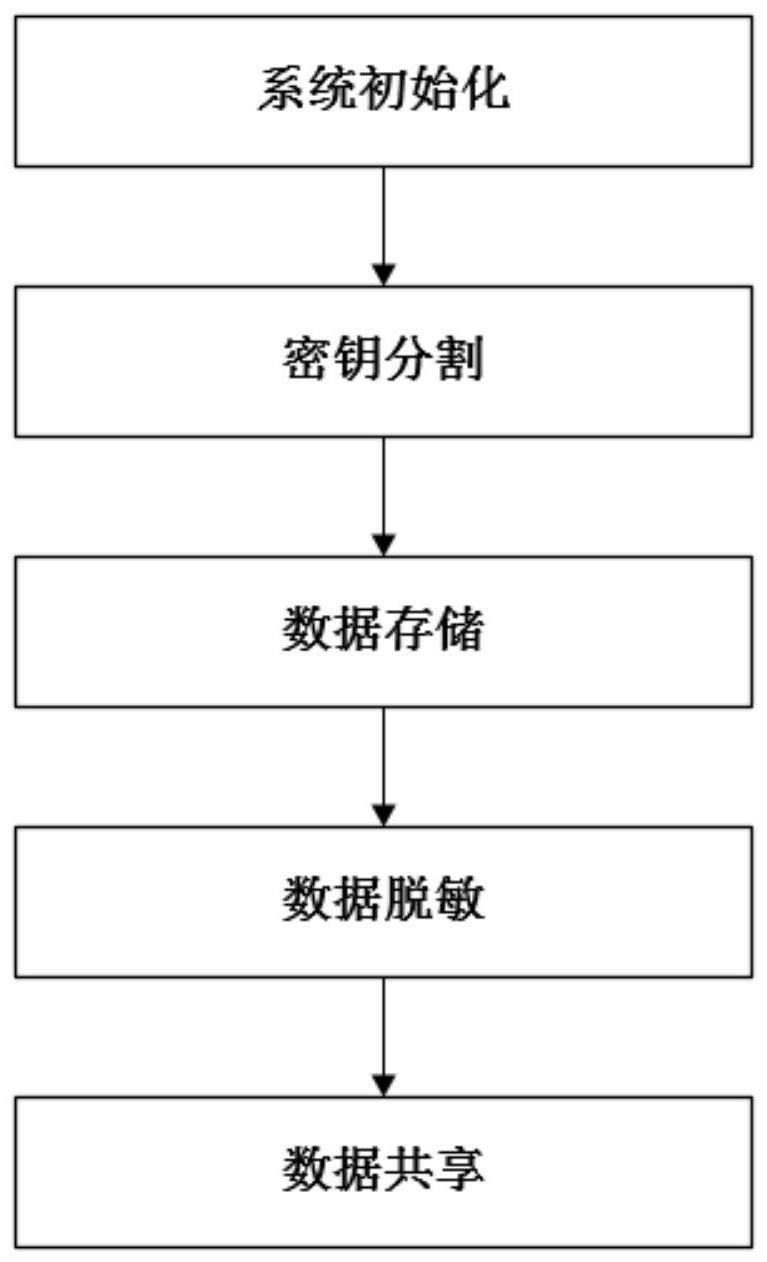 协同双链的电子医疗数据安全共享方法