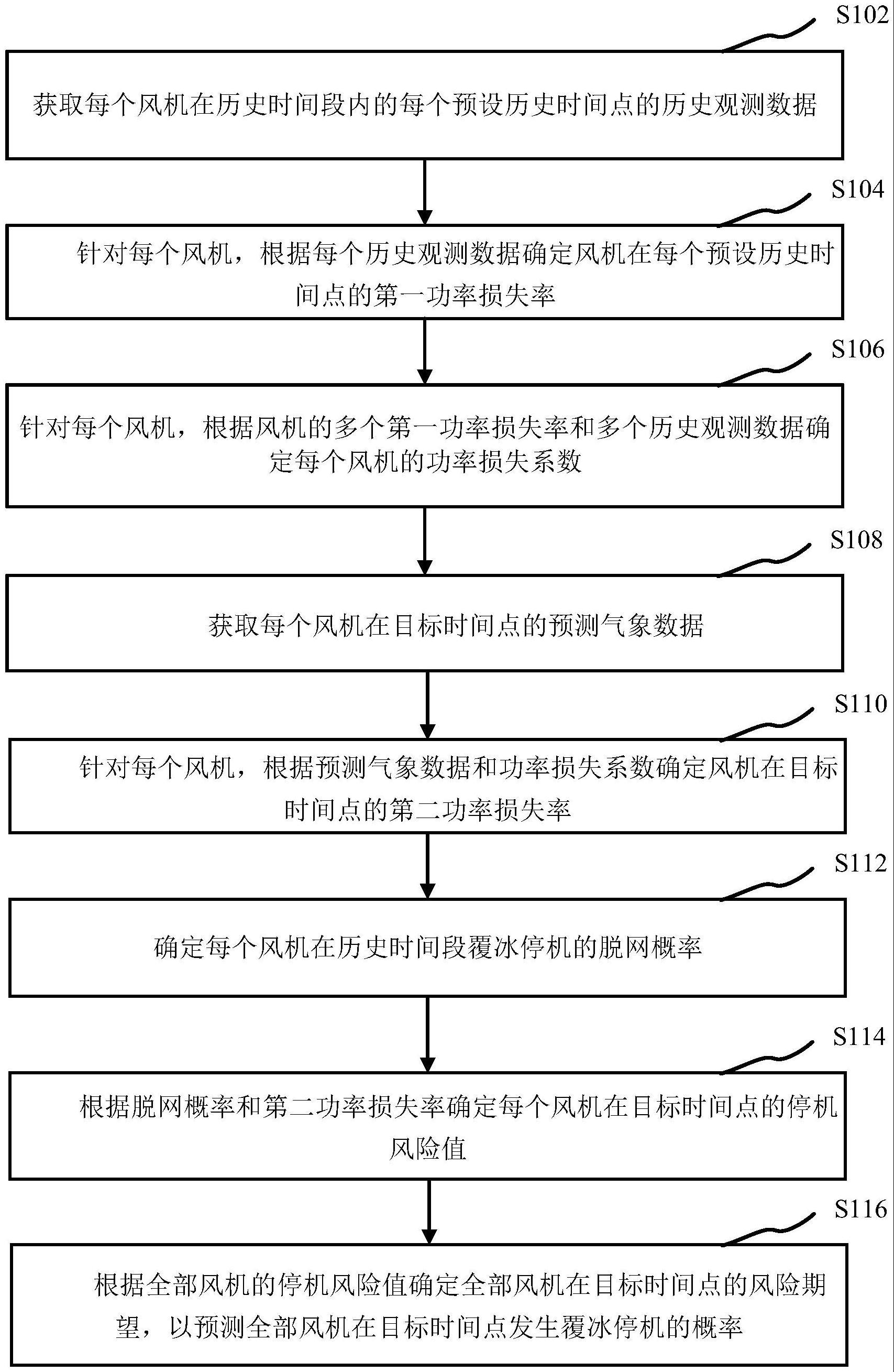 风电覆冰停机脱网风险的预测方法、装置及处理器与流程