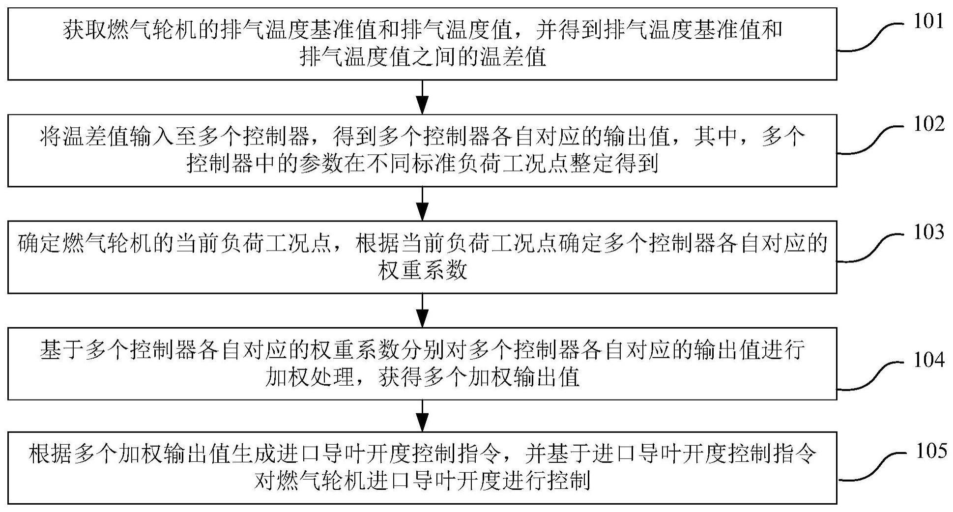 燃气轮机进口导叶开度控制方法及装置与流程