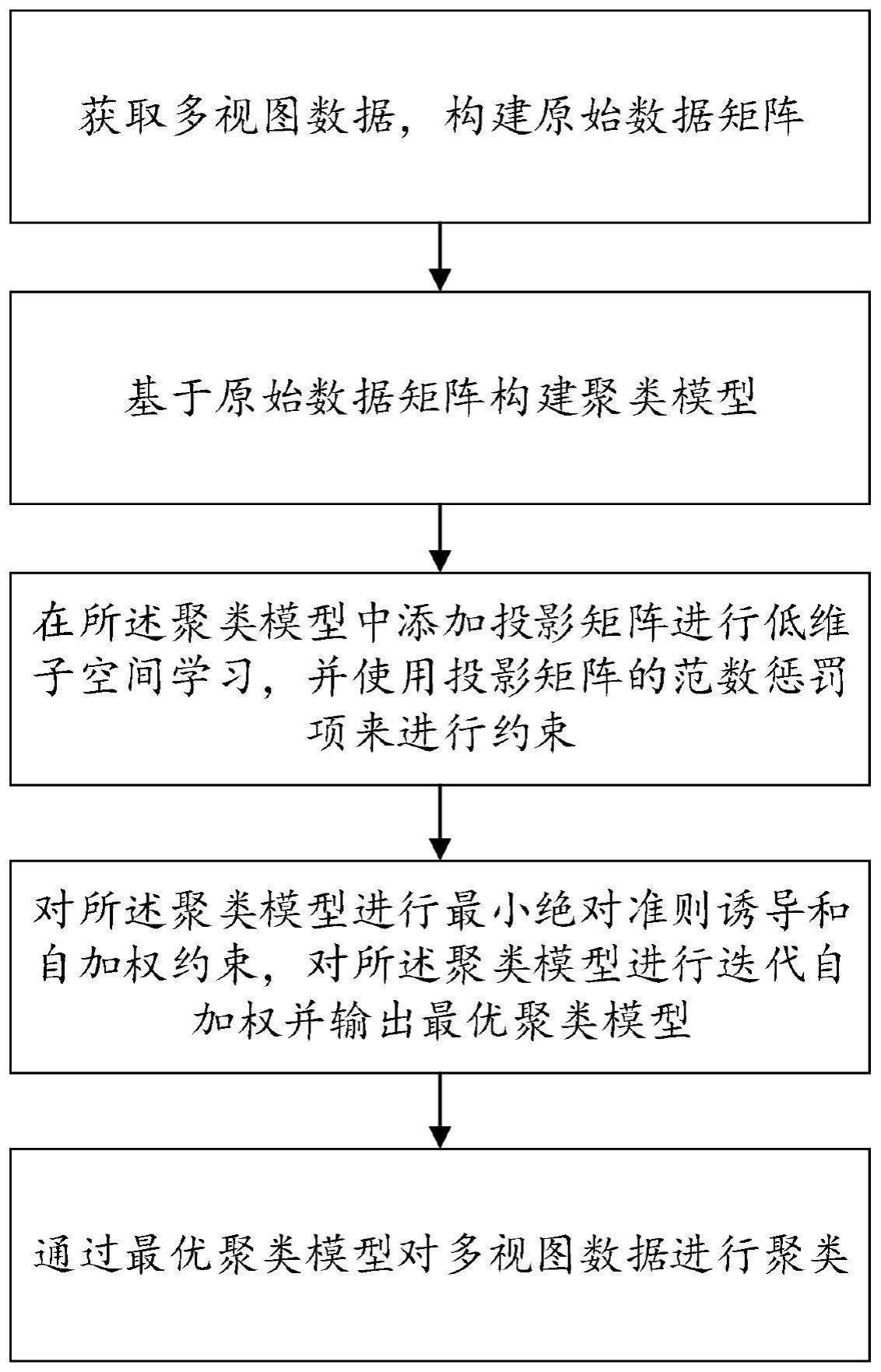 一种基于自加权多视图k均值的聚类方法