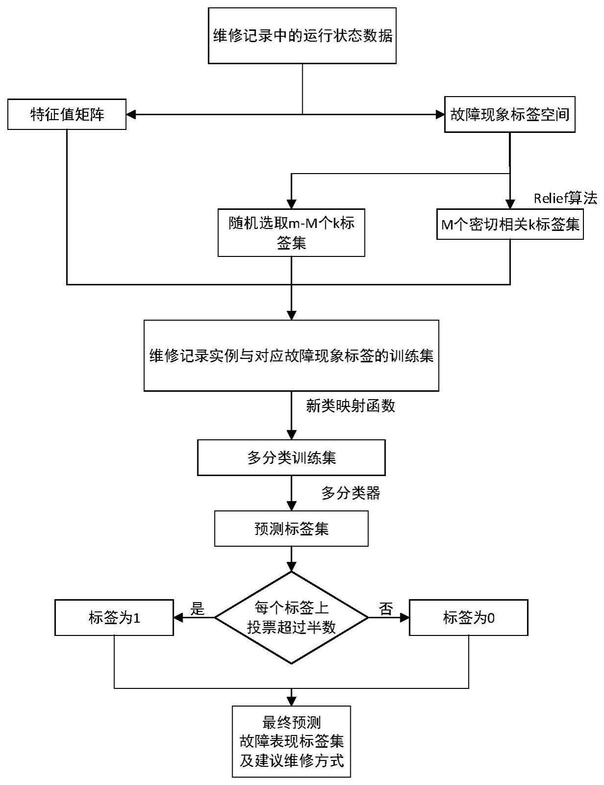 一种基于故障关联规则挖掘的机电系统维修方式预测方法