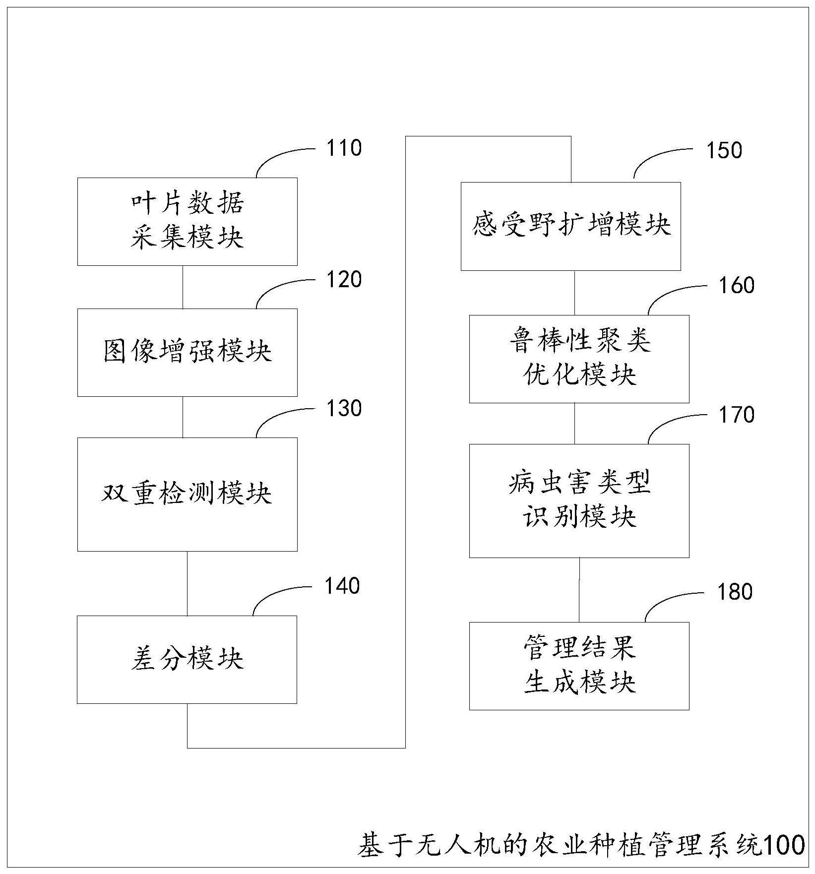 基于无人机的农业种植管理系统及其方法与流程